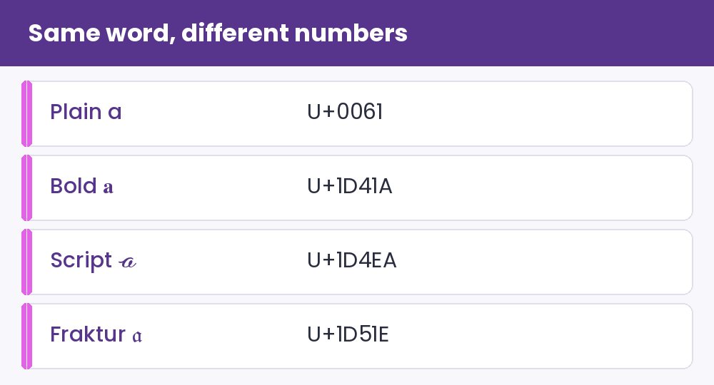 Same word, different numbers - illustration for How Fancy Text Generators Actually Work (It Is Not a Font)